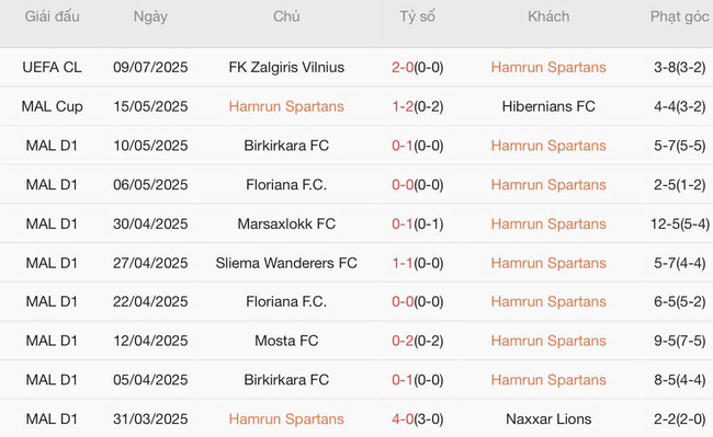 Tình hình hiện tại của Hamrun Spartans 