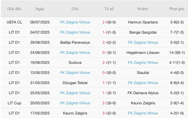 Kết quả gần đây của FK Zalgiris Vilnius