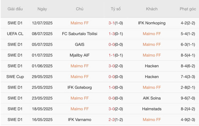 Soi kèo trận đấu Malmo FF vs FC Saburtalo Tbilisi, 0h00 16/07 1 Tình hình hiện tại của Malmo FF