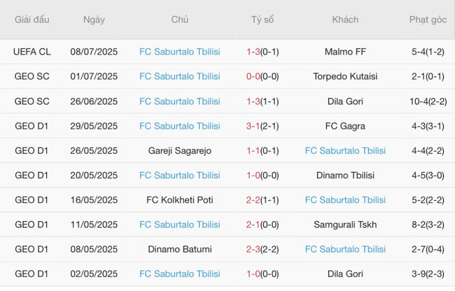 Soi kèo trận đấu Malmo FF vs FC Saburtalo Tbilisi, 0h00 16/07 3 Kết quả gần đây của FC Saburtalo Tbilisi