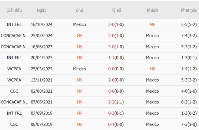Soi kèo trận đấu Mỹ vs Mexico, 6h00 07/07 1 Kết quả chạm mặt gần đây giữa Mỹ vs Mexico