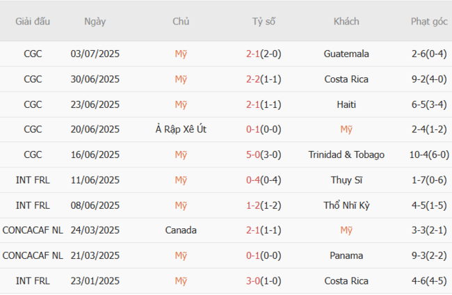 Soi kèo trận đấu Mỹ vs Mexico, 6h00 07/07 2 Tình hình hiện tại của Mỹ