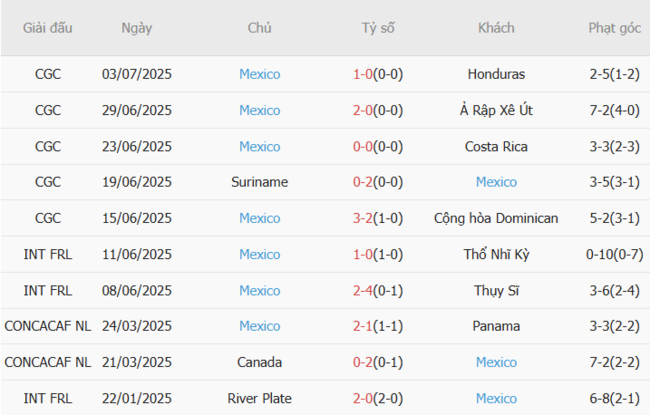 Soi kèo trận đấu Mỹ vs Mexico, 6h00 07/07 4 Kết quả gần đây của Mexico