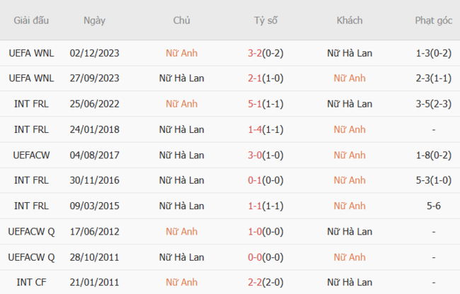 Soi kèo trận đấu Nữ Anh vs Nữ Hà Lan, 23h00 ngày 09/07 1 Kết quả chạm mặt gần đây giữa Nữ Anh vs nữ Hà Lan