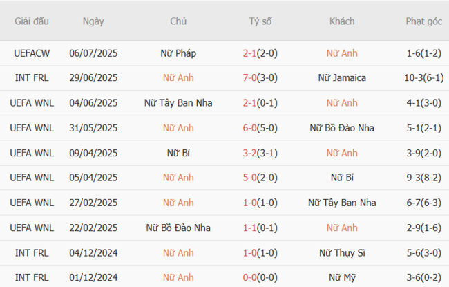 Soi kèo trận đấu Nữ Anh vs Nữ Hà Lan, 23h00 ngày 09/07 2 Tình hình hiện tại của Nữ Anh