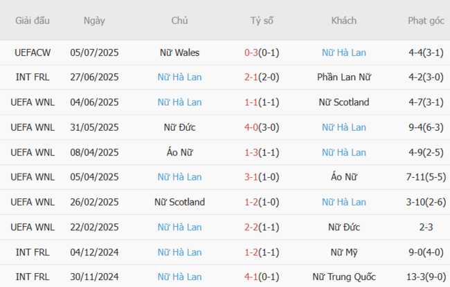 Soi kèo trận đấu Nữ Anh vs Nữ Hà Lan, 23h00 ngày 09/07 4 Kết quả gần đây của nữ Hà Lan