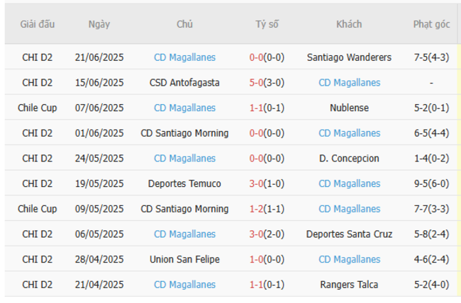 Soi kèo trận đấu Nublense vs CD Magallanes 06h00 ngày 02/07/2025 3 Kết quả gần đây của CD Magallanes