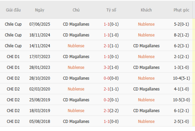 Soi kèo trận đấu Nublense vs CD Magallanes 06h00 ngày 02/07/2025 1 Kết quả chạm mặt gần đây giữa Nublense vs CD Magallanes