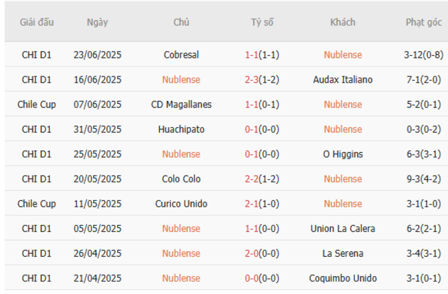 Soi kèo trận đấu Nublense vs CD Magallanes 06h00 ngày 02/07/2025 2 Tình hình hiện tại của Nublense
