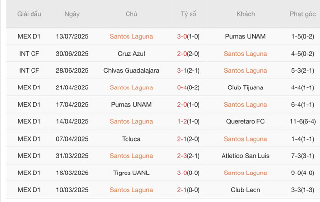 Soi kèo trận đấu Santos Laguna vs Toluca, 10h00 17/07 2 Tình hình hiện tại của Santos Laguna