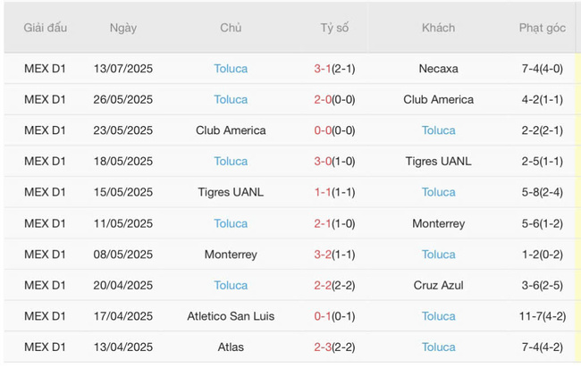 Soi kèo trận đấu Santos Laguna vs Toluca, 10h00 17/07 4 Kết quả gần đây của Toluca