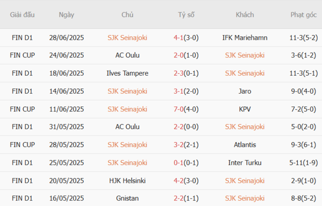 Soi kèo trận đấu SJK Seinajoki vs Ilves Tampere 21h00 ngày 05/07/2025 2 Tình hình hiện tại của SJK Seinajoki