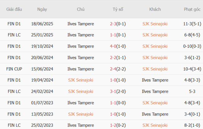 Soi kèo trận đấu SJK Seinajoki vs Ilves Tampere 21h00 ngày 05/07/2025 1 Kết quả chạm mặt gần đây giữa SJK Seinajoki vs Ilves Tampere