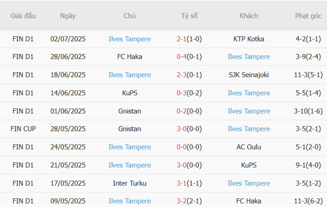 Soi kèo trận đấu SJK Seinajoki vs Ilves Tampere 21h00 ngày 05/07/2025 3 Kết quả gần đây của Ilves Tampere