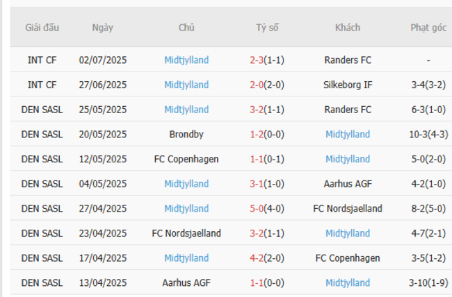 Phong độ gần nhất của Midtjylland