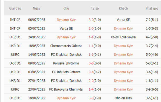 Phong độ gần nhất của Dynamo Kyiv