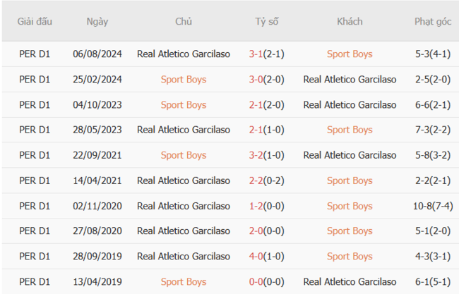 Soi kèo trận đấu Sport Boys vs Real Garcilaso, 1h00 07/07 1 Kết quả chạm mặt gần đây giữa Sport Boys vs Real Garcilaso