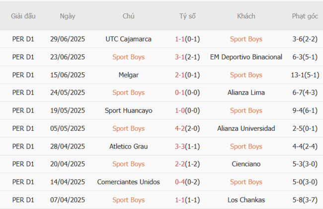Soi kèo trận đấu Sport Boys vs Real Garcilaso, 1h00 07/07 2 Tình hình hiện tại của Sport Boys