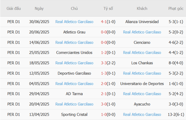 Soi kèo trận đấu Sport Boys vs Real Garcilaso, 1h00 07/07 4 Kết quả gần đây của Real Garcilaso