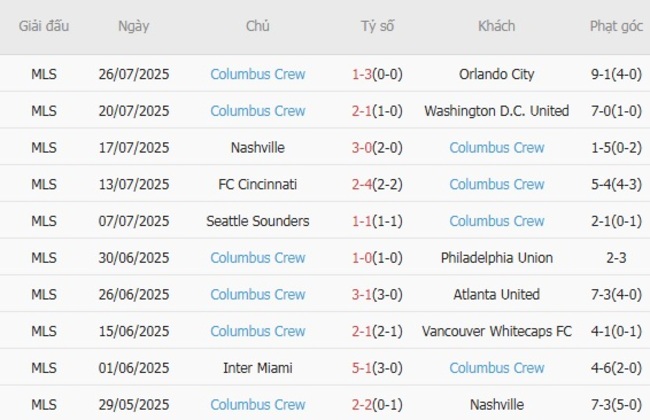 Soi kèo trận đấu Toluca vs Columbus Crew, 6h00 ngày 30/07/2025 4 Kết quả gần đây của Columbus Crew