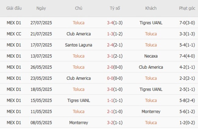 Soi kèo trận đấu Toluca vs Columbus Crew, 6h00 ngày 30/07/2025 2 Tình hình hiện tại của Toluca