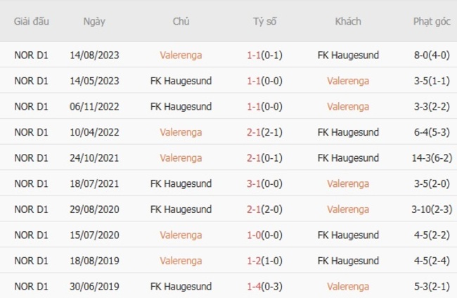 Soi kèo trận đấu Valerenga vs FK Haugesund, 19h30 ngày 20/07 1 Kết quả chạm mặt gần đây giữa Valerenga vs FK Haugesund