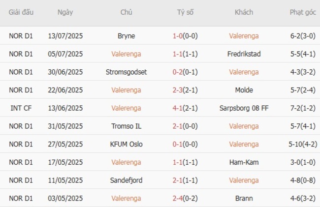 Soi kèo trận đấu Valerenga vs FK Haugesund, 19h30 ngày 20/07 2 Tình hình hiện tại của Valerenga