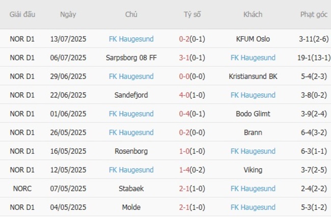 Soi kèo trận đấu Valerenga vs FK Haugesund, 19h30 ngày 20/07 4 Kết quả gần đây của FK Haugesund