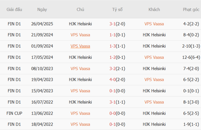 Kết quả chạm mặt gần đây giữa VPS Vaasa vs HJK Helsinki