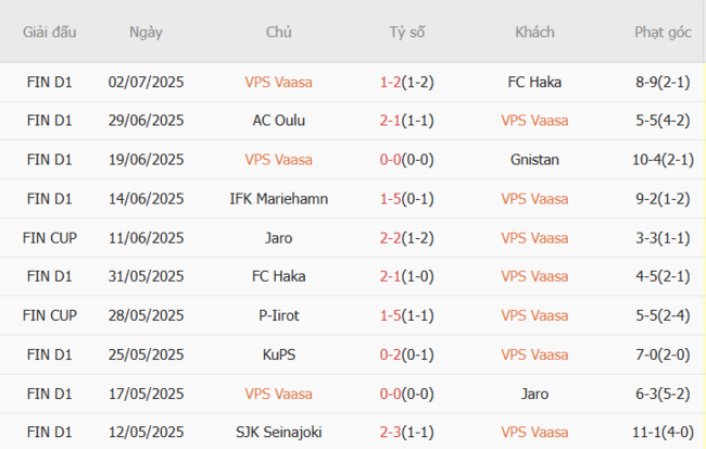 Kết quả gần đây của VPS Vaasa