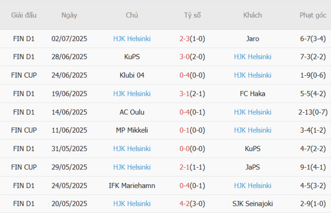 Tình hình hiện tại của HJK Helsinki