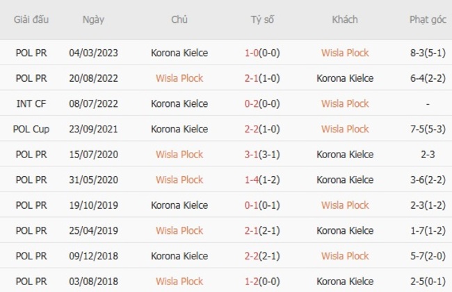 Soi kèo trận đấu Wisla Plock vs Korona Kielce, 22h30 ngày 19/07 1 Kết quả chạm mặt gần đây giữa Wisla Plock vs Korona Kielce