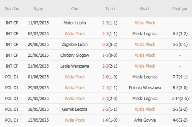 Soi kèo trận đấu Wisla Plock vs Korona Kielce, 22h30 ngày 19/07 2 Tình hình hiện tại của Wisla Plock