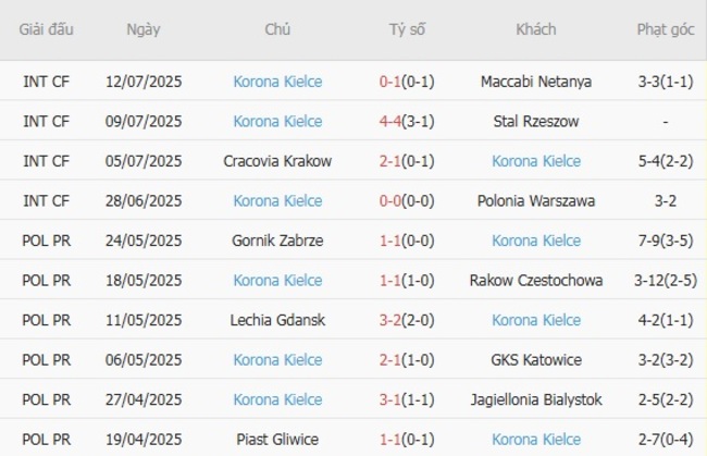Soi kèo trận đấu Wisla Plock vs Korona Kielce, 22h30 ngày 19/07 4 Kết quả gần đây của Korona Kielce