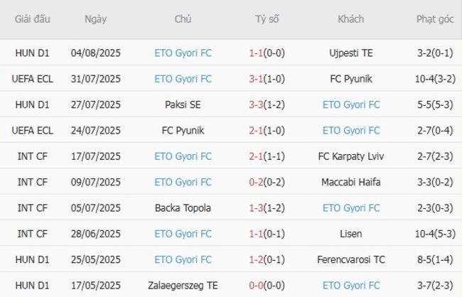 Soi kèo trận đấu AIK Solna vs ETO Gyori FC, 0h00 ngày 08/08 3 Kết quả gần đây của ETO Gyori FC