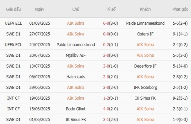 Soi kèo trận đấu AIK Solna vs ETO Gyori FC, 0h00 ngày 08/08 1 Tình hình hiện tại của AIK Solna