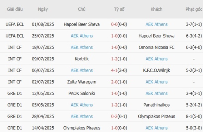 Soi kèo trận đấu Aris Limassol vs AEK Athens, 23h00 ngày 07/08 4 Kết quả gần đây của AEK Athens
