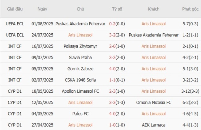 Soi kèo trận đấu Aris Limassol vs AEK Athens, 23h00 ngày 07/08 2 Tình hình hiện tại của Aris Limassol