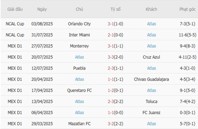 Soi kèo trận đấu Atlanta United vs Atlas, 06h30 ngày 07/08 3 Kết quả gần đây của Atlas