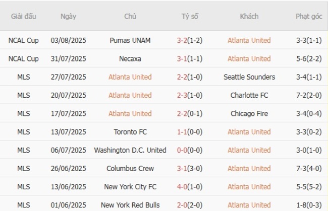Soi kèo trận đấu Atlanta United vs Atlas, 06h30 ngày 07/08 1 Tình hình hiện tại của Atlanta United