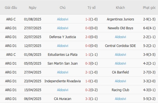 Soi kèo trận đấu Barracas Central vs Aldosivi, 01h00 ngày 11/08 3 Kết quả gần đây của Aldosivi