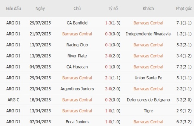 Soi kèo trận đấu Barracas Central vs Aldosivi, 01h00 ngày 11/08 2 Tình hình hiện tại của Barracas Central