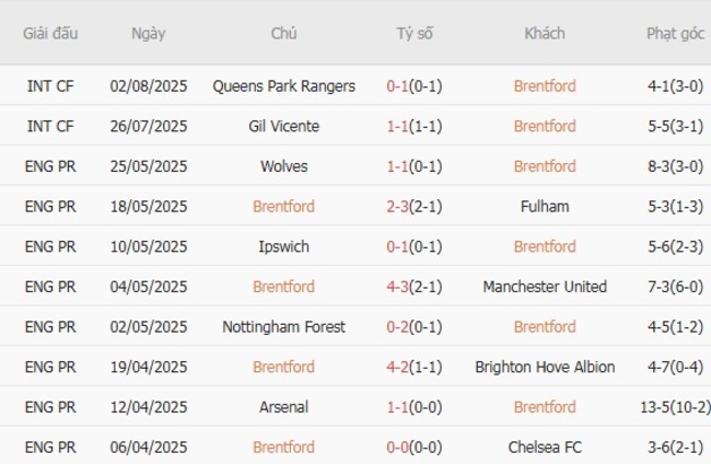 Soi kèo trận đấu Brentford vs Monchengladbach, 1h30 ngày 09/08/2025 1 Tình hình hiện tại của Brentford
