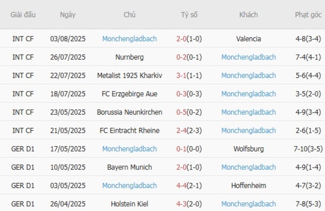 Soi kèo trận đấu Brentford vs Monchengladbach, 1h30 ngày 09/08/2025 3 Kết quả gần đây của Monchengladbach