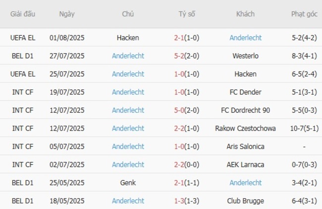 Soi kèo trận đấu Cercle Brugge vs Anderlecht 21h00 ngày 03/08/2025 4 Kết quả gần đây của Anderlecht