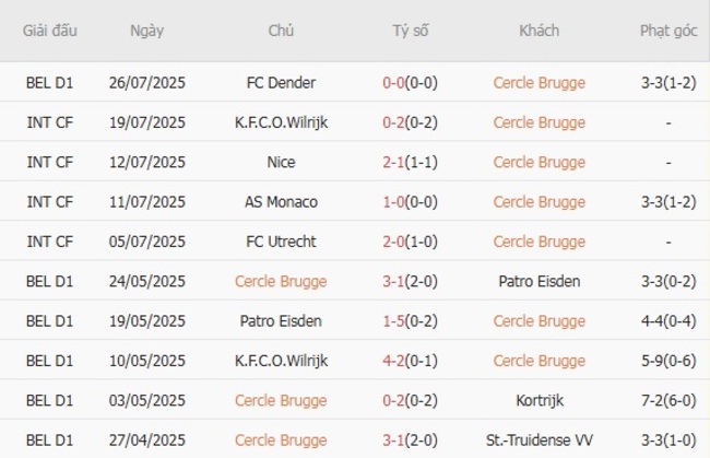 Soi kèo trận đấu Cercle Brugge vs Anderlecht 21h00 ngày 03/08/2025 2 Tình hình hiện tại của Cercle Brugge
