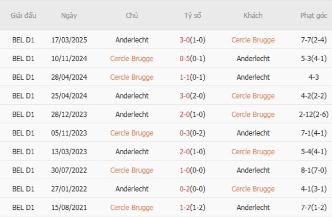 Soi kèo trận đấu Cercle Brugge vs Anderlecht 21h00 ngày 03/08/2025 1 Kết quả chạm mặt gần đây giữa Cercle Brugge vs Anderlecht