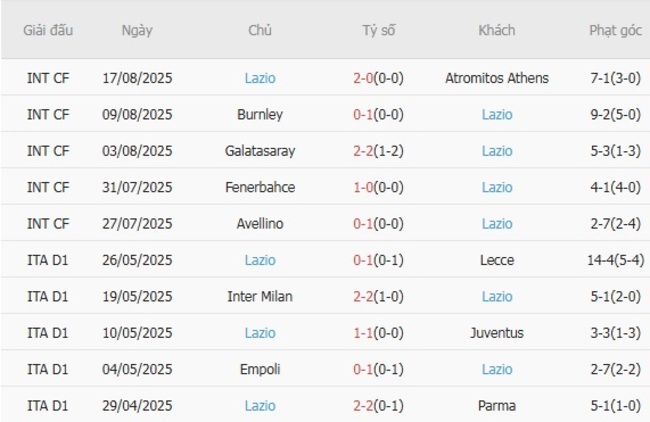 Kết quả gần đây của Lazio