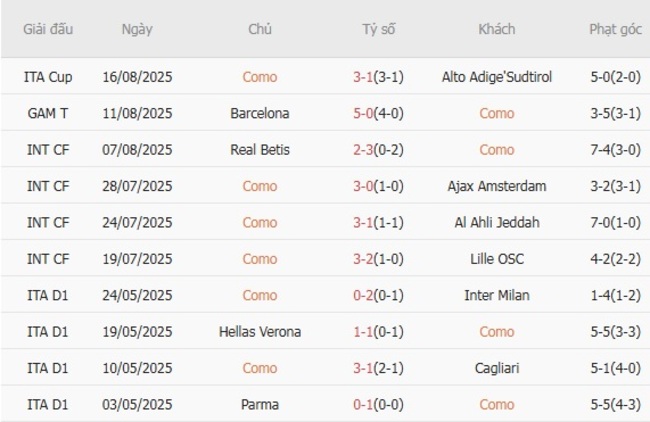 Tình hình hiện tại của Como 