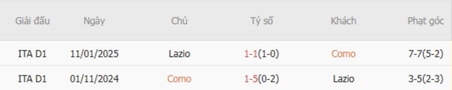 Kết quả chạm mặt gần đây giữa Como vs Lazio